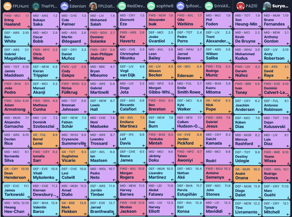 Sleeper Fantasy FC - Ultimate Draft Fantasy Game ~ Draft Summary 